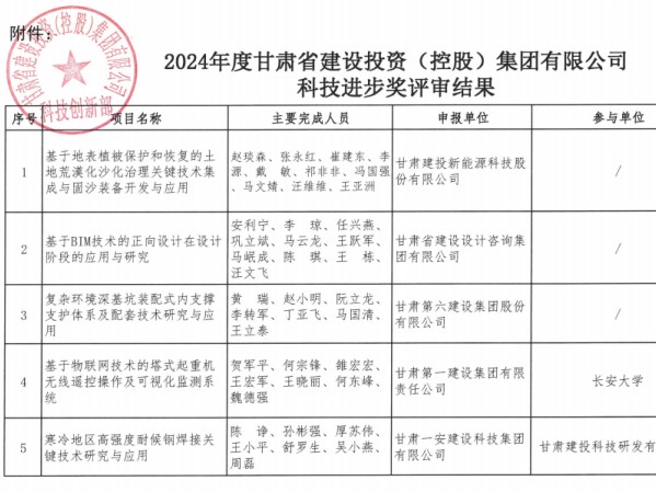 喜讯！我公司承担的省科技重大专项科研项目荣获2024年度甘肃建投科技进步奖二等奖